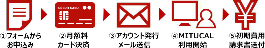 お申込みから運用開始までの流れ